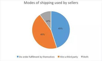 3. 支付方式和物流