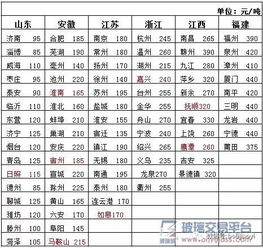 二、 零担运输运价计算方式