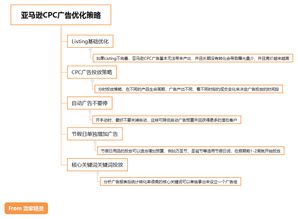 1.提升Listing优化：
