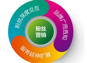四、 情感营销，维护客户关系