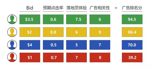 二、 分时段bid管理：优化广告预算，提高投资回报率
