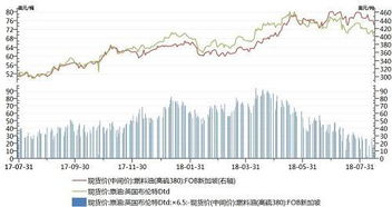 布伦特原油价格下跌对国内航线燃油附加费的影响