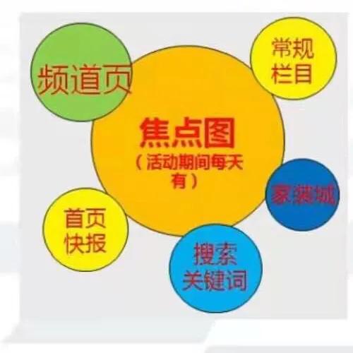 四、京东如何采用促销手段吸引新用户？