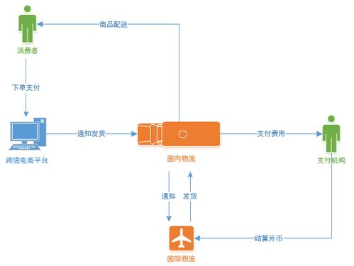 准备货物与运输流程