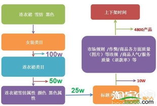 上架时间优化与标题优化
