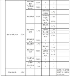 农村淘宝服务费扣点比例的具体划分