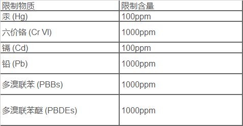 三、 ROHS标准：符合欧罗巴联盟对有害物质的限制要求