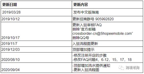 一、 Shopee店铺营业执照信息的重要性