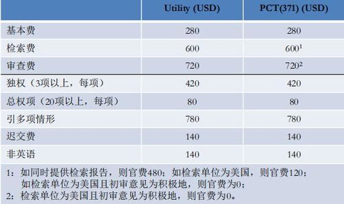一、直接向美国申请专利