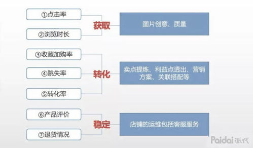 三、 提升转化率：流量获取的关键