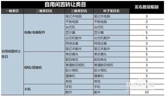 二、 热门商品类别分析
