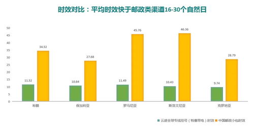 定期AB测试：对比不同物流方案的效果