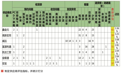 4. 缩短订单配送时长