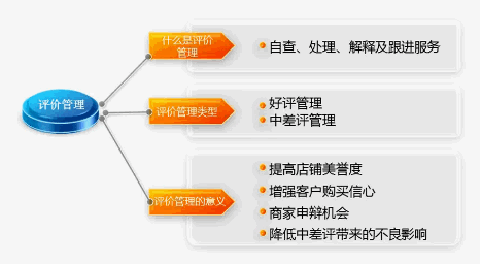 鼓励好评：增加好评数量， 提高信誉