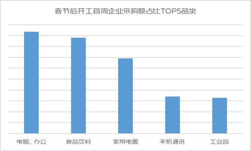 三、 京东企业业务数据显示，节后开工首周企业采购额TOP5的省市为北京、广东、江苏、上海和四川