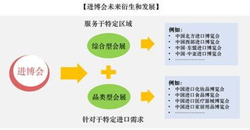 二、 明确参展类别或展区