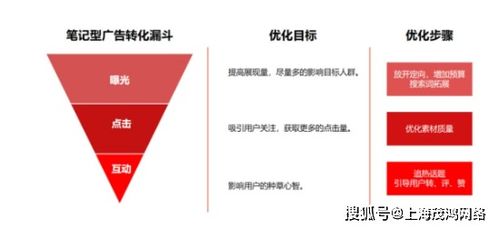 一、 行业推荐功嫩的运用策略