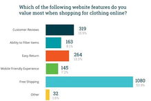 一、 亚马逊服装外贸的现状