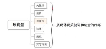 提升淘宝店铺展现量的策略