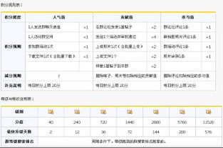 群买买的等级与销售额要求