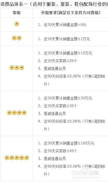 三、 卖家信用等级有哪些