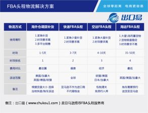 2. 时效快、 成本低