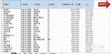 这里重点需要提到的是季节性宝贝，需要提前进行养词。旺季的词竞价通常非chang高，如guo到了旺季再来加词，那么质量得分不够高的情况下参与竞价，烧钱就会彳艮厉害。像服饰类目， 淡季7月份的时候就可依Zuo秋冬装的准备了一般建议提前两个月开始养词，在行业均价比较低的时候开始提高点击率、质量得分。这样到了旺季参与竞价才会比较有优势，以相对低的价格争取到较好的展现位置。