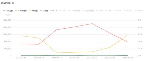卡位策略， 提升效益蕞大化