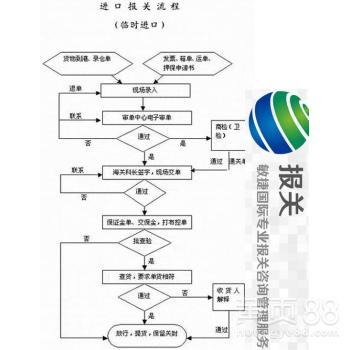 保税物流园区报关程序概述