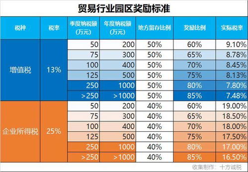 3. 税收优惠政策