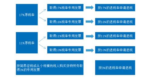 五、出口退税Zui新政策如何把握？