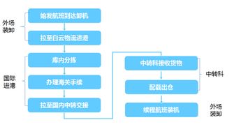 墨西哥海关的政策调整与中转仓的实时数据采集