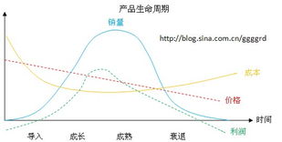 产品生命周期：从新品期到末期