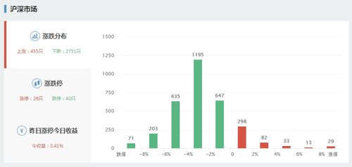 1. 分析市场数据