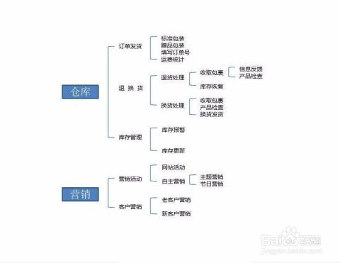 一、 淘宝店运营概述
