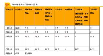 淘宝B类扣分对店铺权重的影响