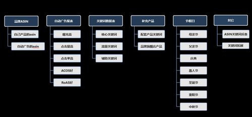 3. 自动广告与手动广告的运用