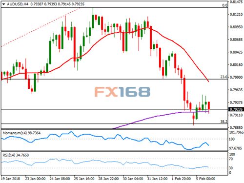 3. 大宗商品价格