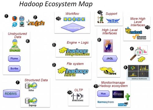 7. Hadoop
