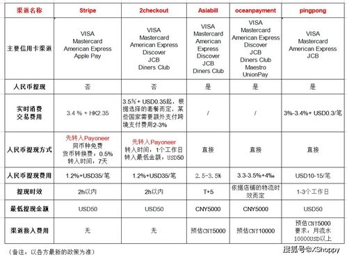 选择收款渠道的考量因素