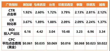 2. 快速运营策略