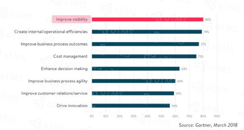 运输管理系统（TMS）与运输路线优化