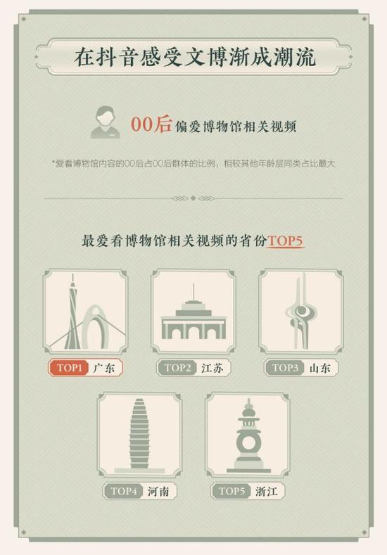 一、 博物馆打卡量的显著增长