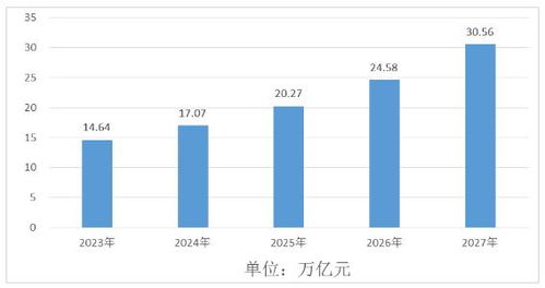 未来市场发展预测