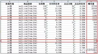 四、优化策略：提升商品点击率和转化率