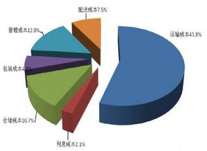 十五、 现代物流信息系统的应用