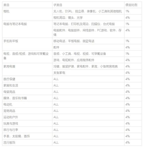一、 Lazada一件代发价格构成解析