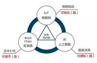 技术创新重塑全球供应链标准