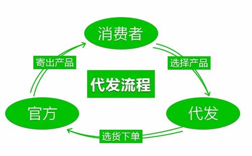 一件代发的优势