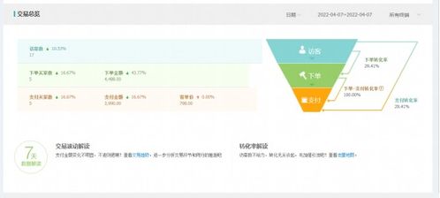 三、 综合支付转化率下降